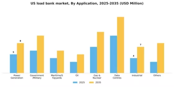 US Load Bank Market Segment Image 0