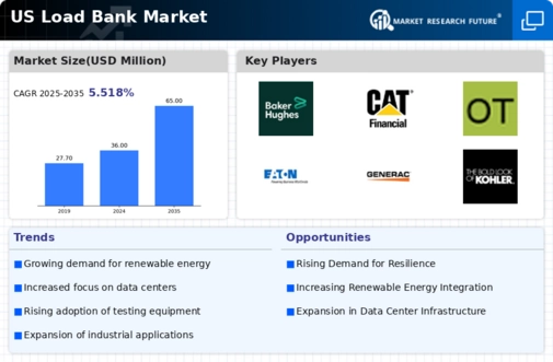 US Load Bank Market Infographic