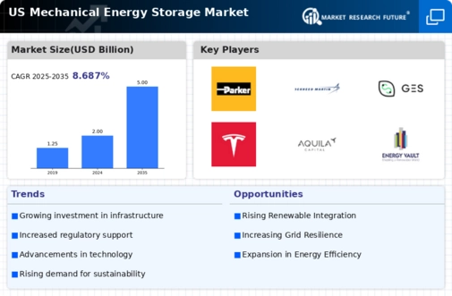 US Mechanical Energy Storage Market Infographic