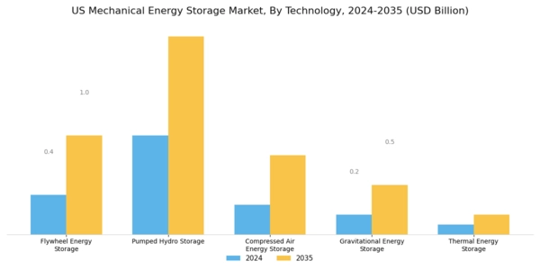 US Mechanical Energy Storage Market Segment Image 0