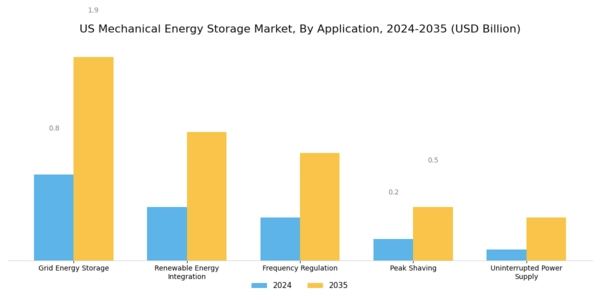 US Mechanical Energy Storage Market Segment Image 1