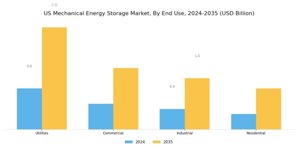 US Mechanical Energy Storage Market Segment Image 2