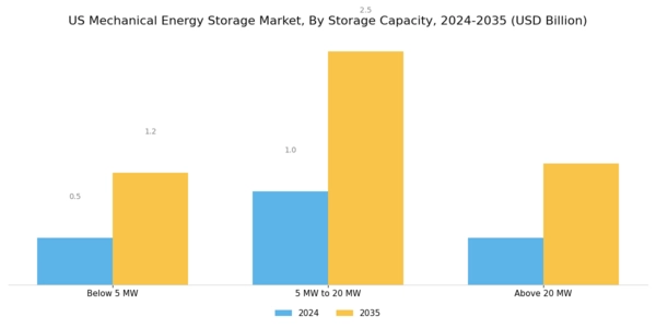 US Mechanical Energy Storage Market Segment Image 3