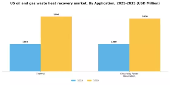 US Oil Gas Waste Heat Recovery Market Segment Image 0