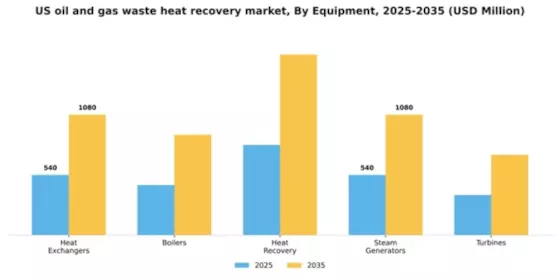 US Oil Gas Waste Heat Recovery Market Segment Image 1