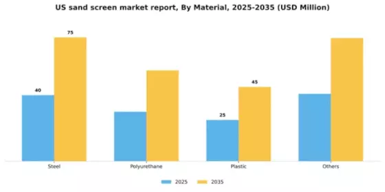 US Sand Screen Market Segment Image 2