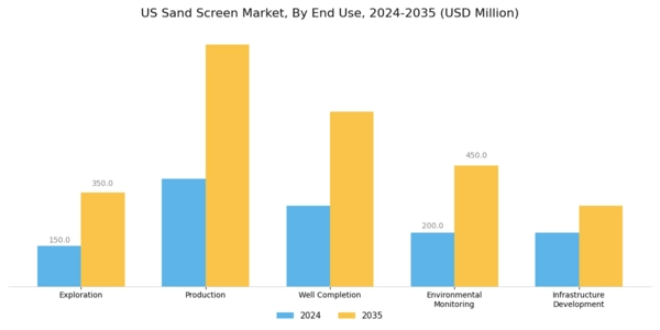 US Sand Screen Market Segment Image 1