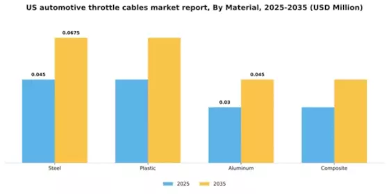 US Automotive Throttle Cables Market Segment Image 2
