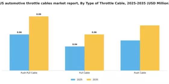 US Automotive Throttle Cables Market Segment Image 3