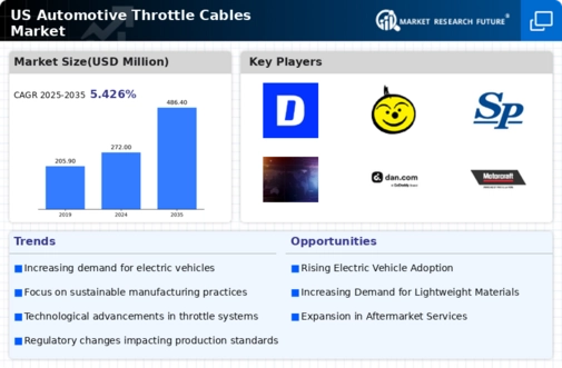 US Automotive Throttle Cables Market Infographic