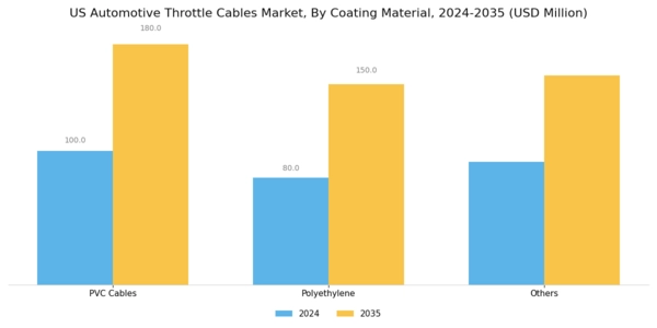 US Automotive Throttle Cables Market Segment Image 1