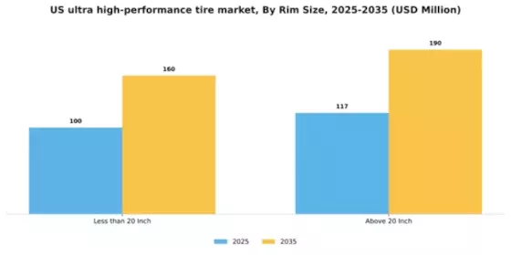 US Ultra High Performance Tire Market Segment Image 1