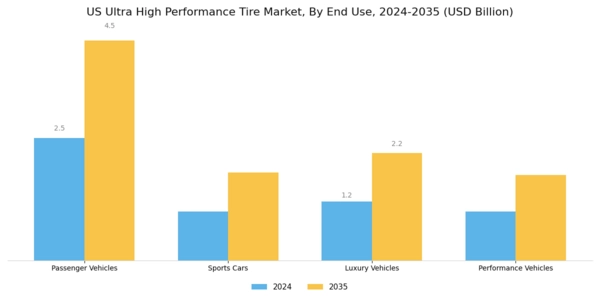 US Ultra High Performance Tire Market Segment Image 1
