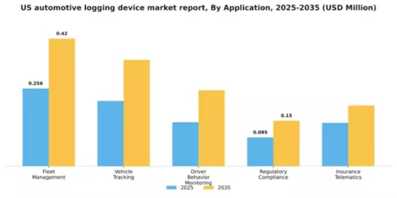 US Automotive Logging Device Market Segment Image 0