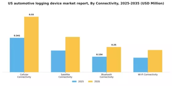 US Automotive Logging Device Market Segment Image 1