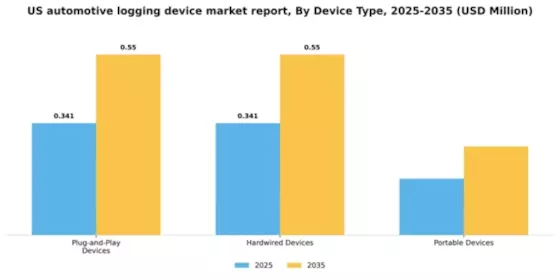 US Automotive Logging Device Market Segment Image 2