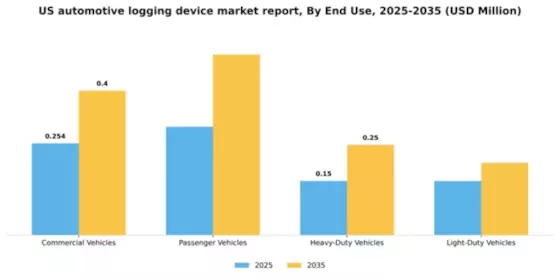 US Automotive Logging Device Market Segment Image 3