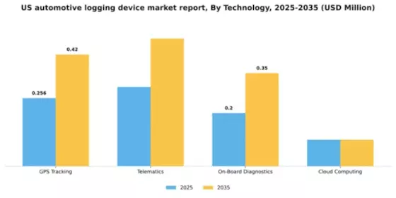 US Automotive Logging Device Market Segment Image 4