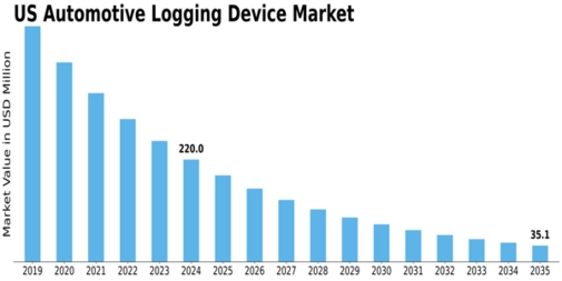US Automotive Logging Device Market Size