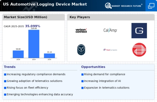 US Automotive Logging Device Market Infographic