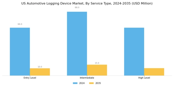 US Automotive Logging Device Market Segment Image 0