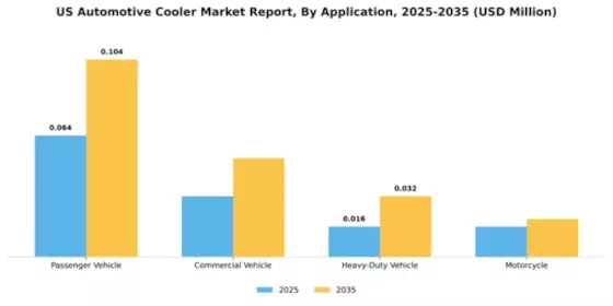 US Automotive Cooler Market Segment Image 0