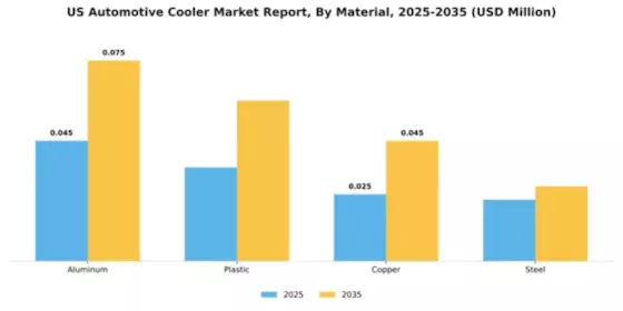 US Automotive Cooler Market Segment Image 3