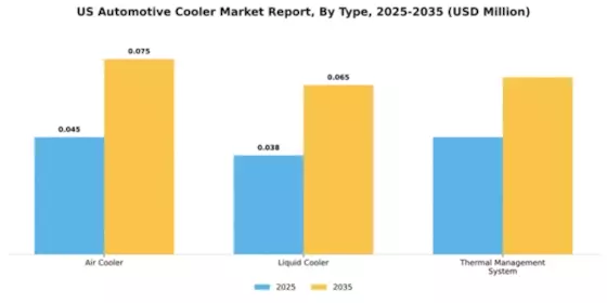 US Automotive Cooler Market Segment Image 4