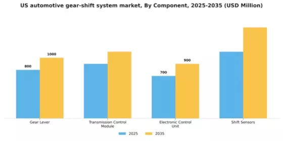 US Automotive Gear Shift System Market Segment Image 0