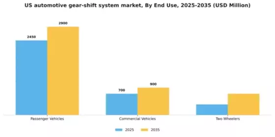US Automotive Gear Shift System Market Segment Image 1