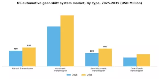US Automotive Gear Shift System Market Segment Image 3