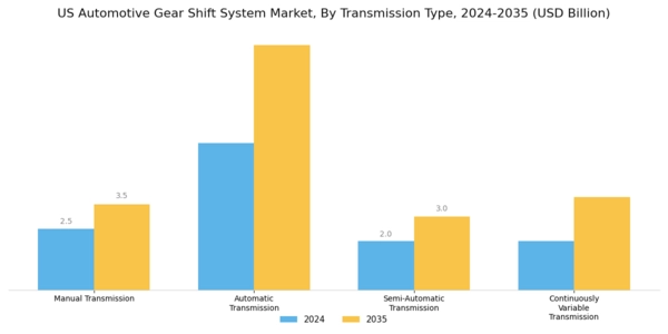 US Automotive Gear Shift System Market Segment Image 1