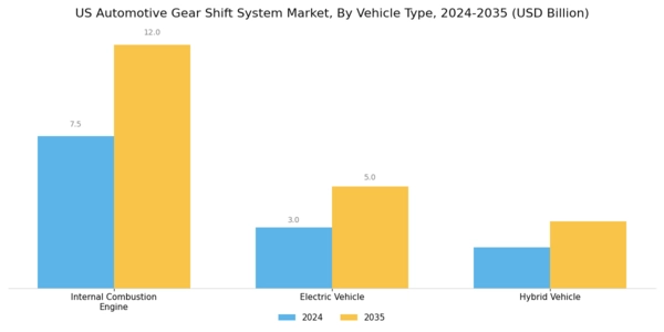 US Automotive Gear Shift System Market Segment Image 2
