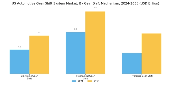 US Automotive Gear Shift System Market Segment Image 3