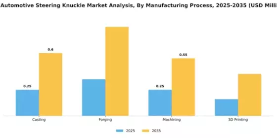 US Automotive Steering Knuckle Market Segment Image 2
