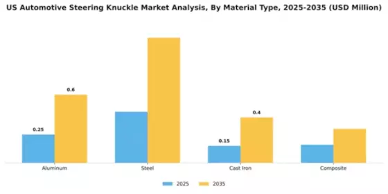 US Automotive Steering Knuckle Market Segment Image 3