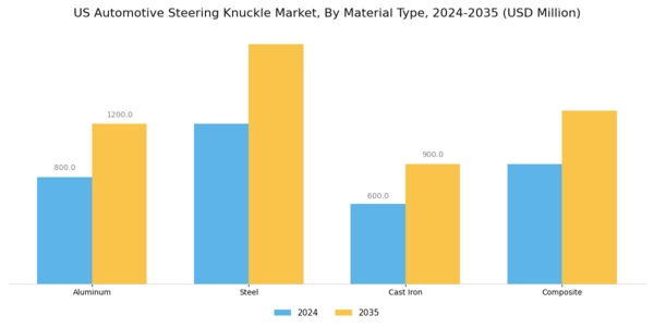 US Automotive Steering Knuckle Market Segment Image 1
