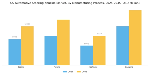 US Automotive Steering Knuckle Market Segment Image 2
