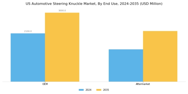 US Automotive Steering Knuckle Market Segment Image 3