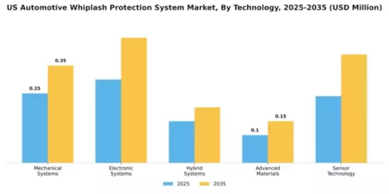 US Automotive Whiplash Protection System Market Segment Image 2
