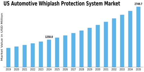 US Automotive Whiplash Protection System Market Size