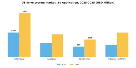 US Drive System Market Segment Image 0