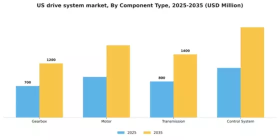 US Drive System Market Segment Image 1