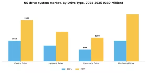 US Drive System Market Segment Image 2