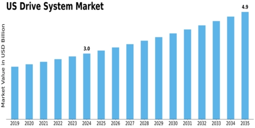 US Drive System Market Size
