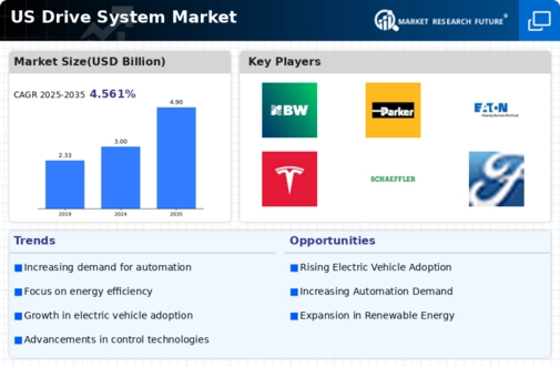 US Drive System Market Infographic