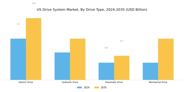 US Drive System Market Segment Image 0