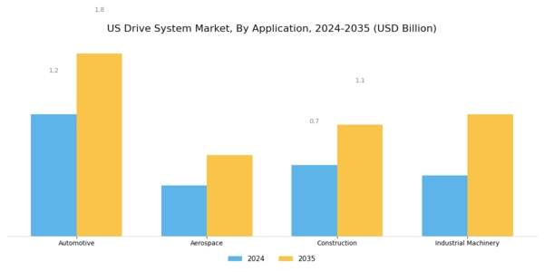 US Drive System Market Segment Image 1