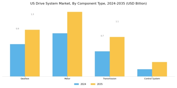 US Drive System Market Segment Image 2
