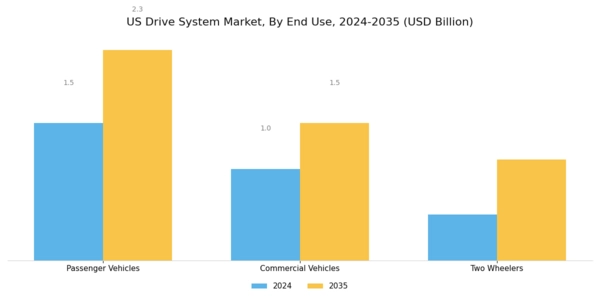 US Drive System Market Segment Image 3